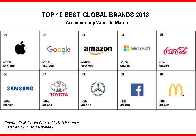 top 10 interbrand 2018