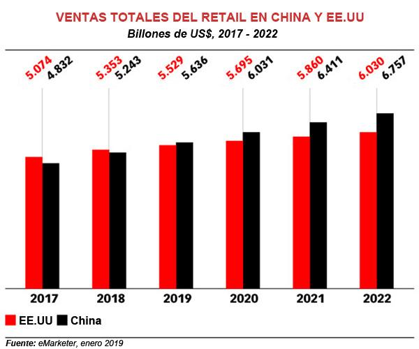 retail china y eeuu graf