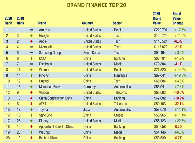 Brand Finance 2020 Top 20