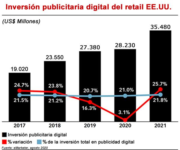 Retail inversión publicidad digital emarketer publimark