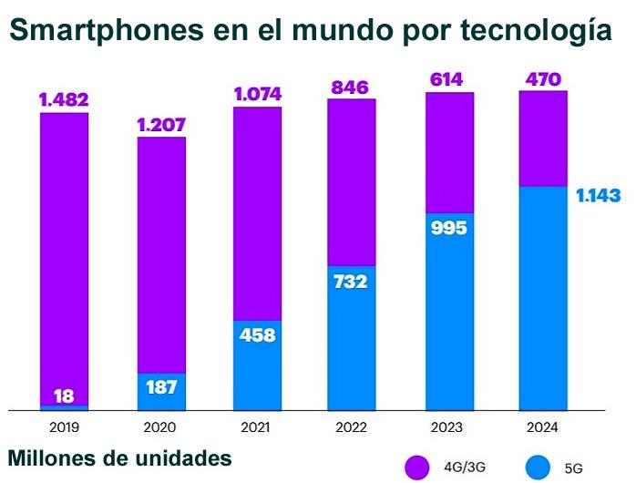 5G progresion smartphones Publimark