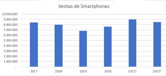 IDC smartphones Chile Publimark