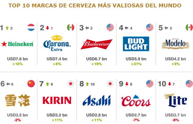 Brand Finance Top 10 cervezas Publimark