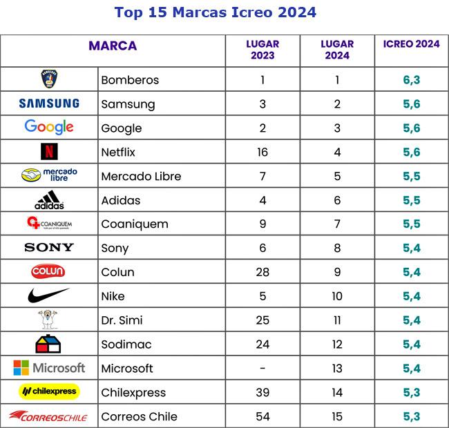 Icreo 2024 top 15 marcas Publimark