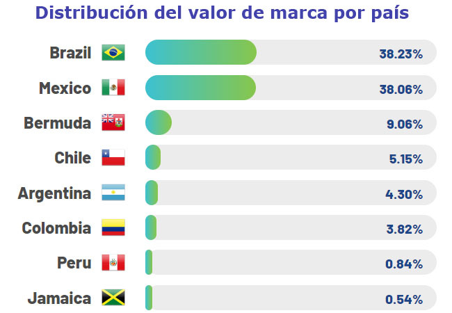 Brand Finance Latam Share Publimark