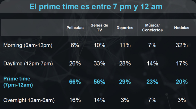 CTV horarios Latam Publimark