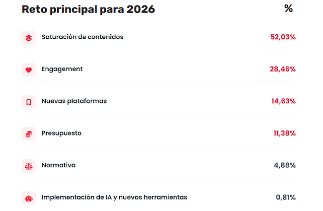 Redes sociales desafíos Publimark