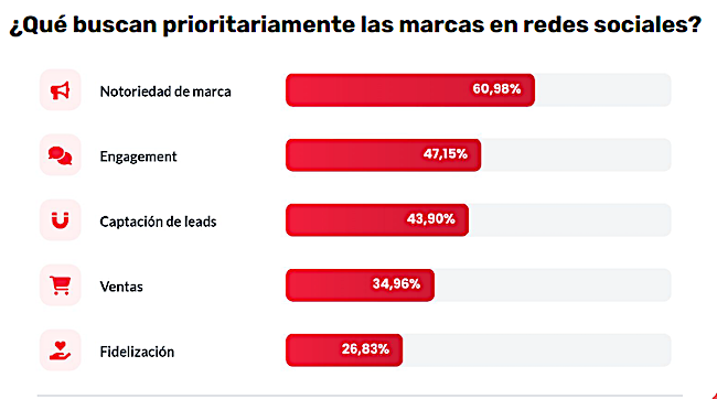 Redes sociales objetivos Publimark