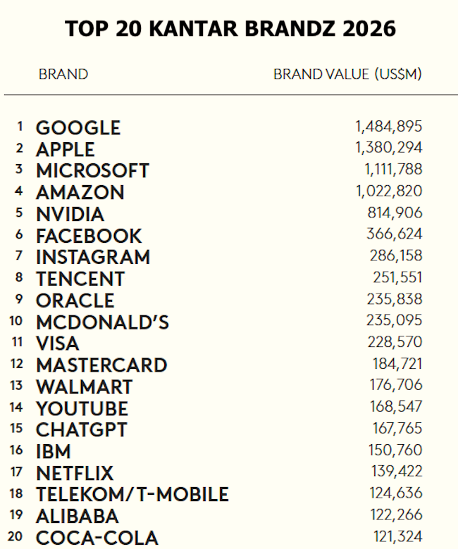 Top 20 Kantar BrandZ 2026 Publimark
