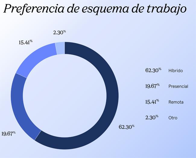 WeWork preferencia Publimark