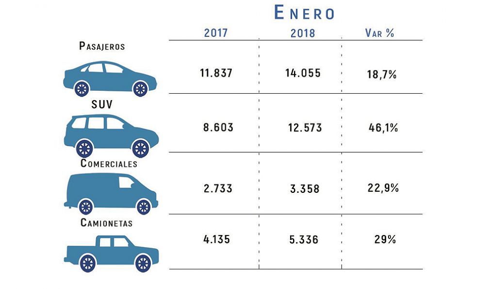 En enero los autos partieron como avión