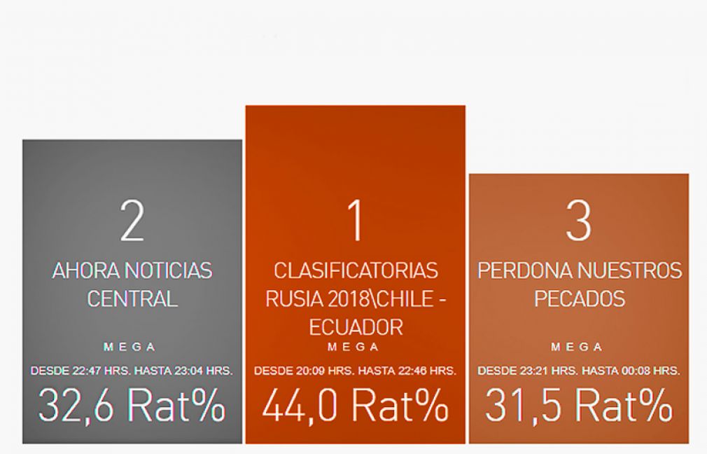 Top 3 rating hogar promedio jueves 5 de octubre de 2017