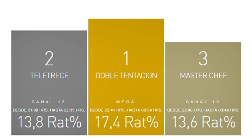 Cuatro canales repartes mejores ratings del domingo &uacute;ltimo
