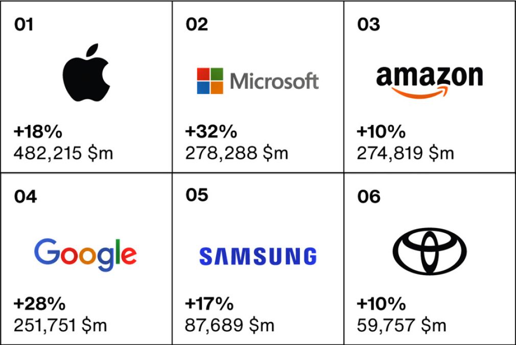 Novedades más relevantes del Best Global Brands 2022