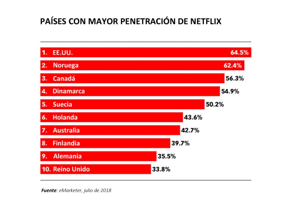 Penetración de Netflix en sus mejores mercados