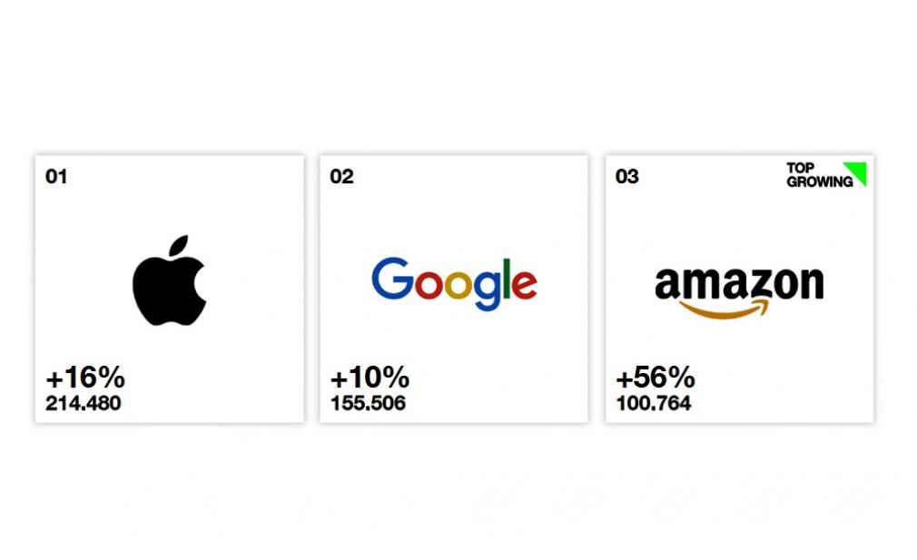 Apple sigue reinando en el Best Global de Interbrand